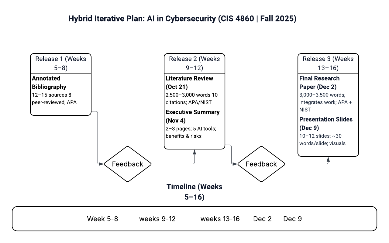 Hybrid‑iterative project methodology diagram with phased releases and feedback loops